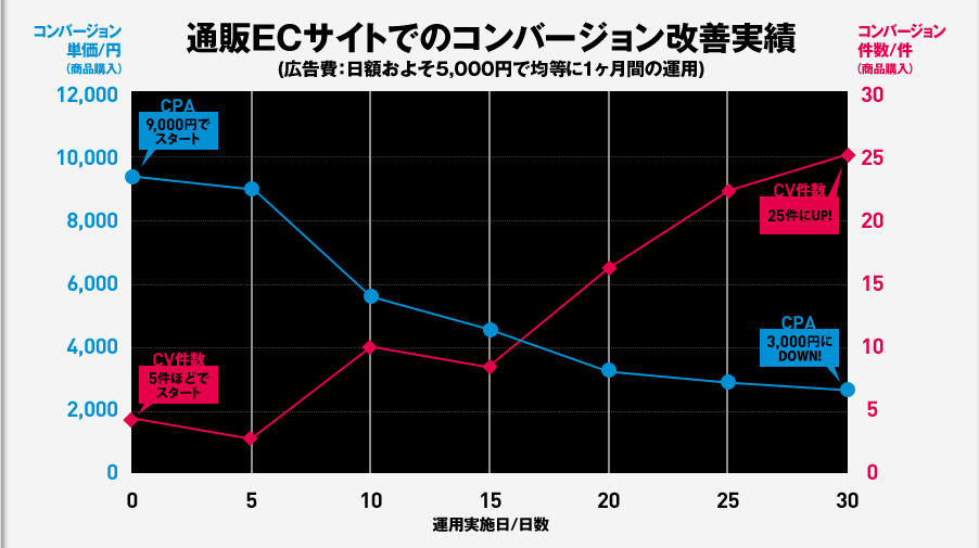 通販ECサイトのコンバージョン改善実績